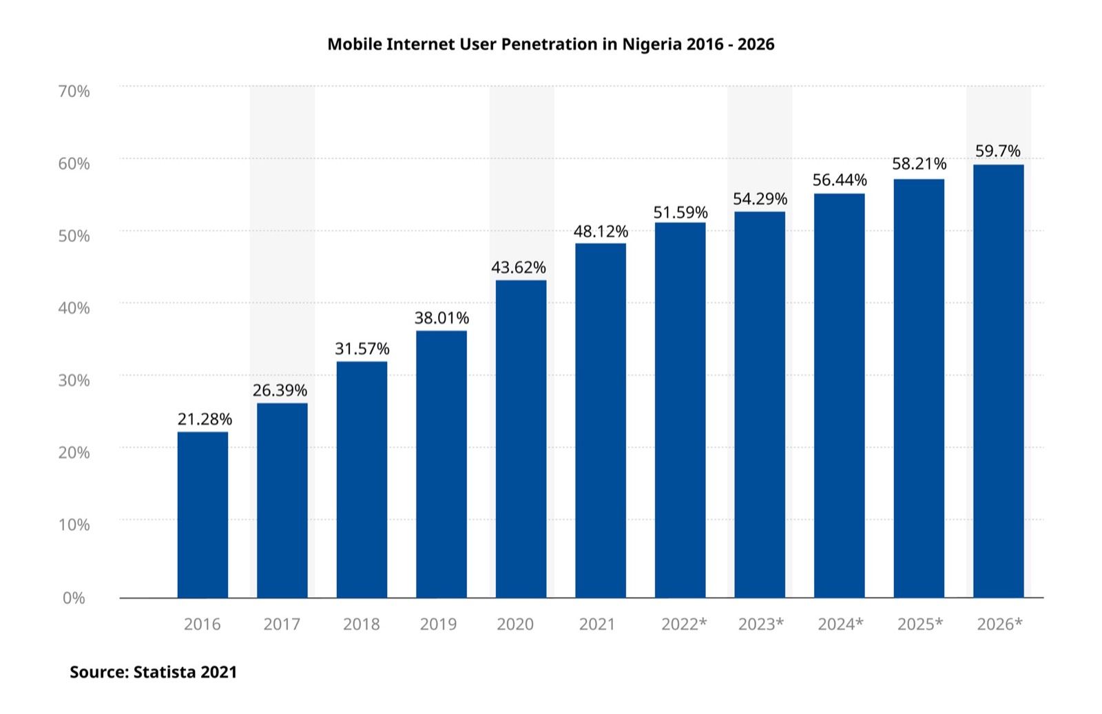 Bar chart: mobile internet user penetration in Nigeria rising from 21% in 2016 to a projected 59.7% in 2026 (Statista 2021)