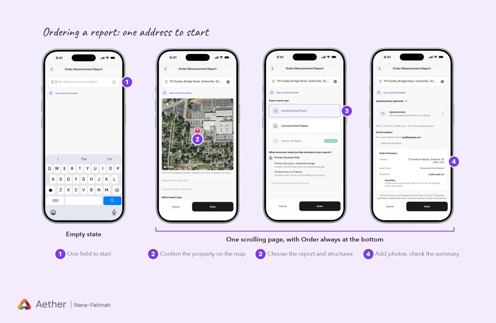 Ordering a report, annotated: an empty state with one address field, then one scrolling page with a map to confirm the property, report type and structures, optional photos, and an order summary, with Order always at the bottom