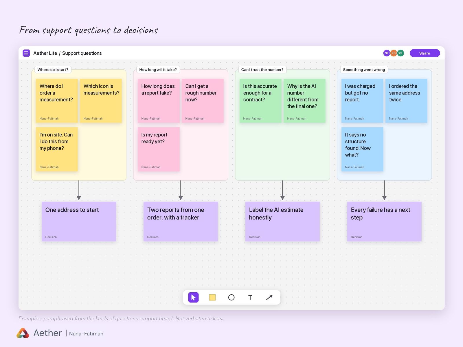 Support questions on sticky notes, grouped into four themes, each leading to a design decision: where do I start, how long will it take, can I trust the number, and something went wrong
